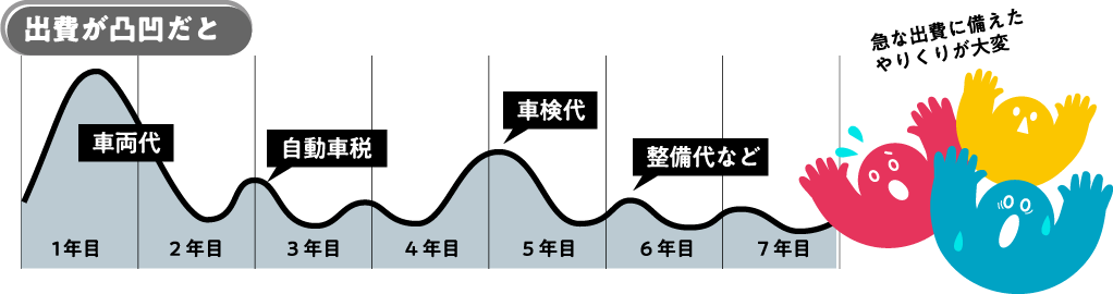 出費が凸凹だと急な出費が！