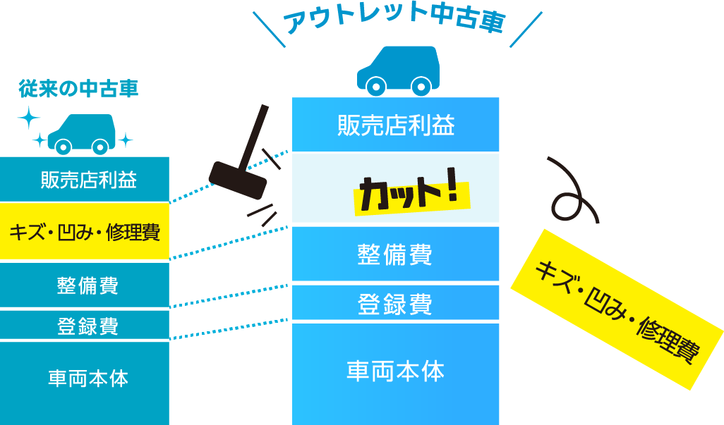 アウトレット中古車は、キズやヘコミの修理費をカットして販売しているため、格安でご提供することができます。