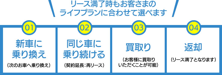 リース満了時にもお客様が選べます